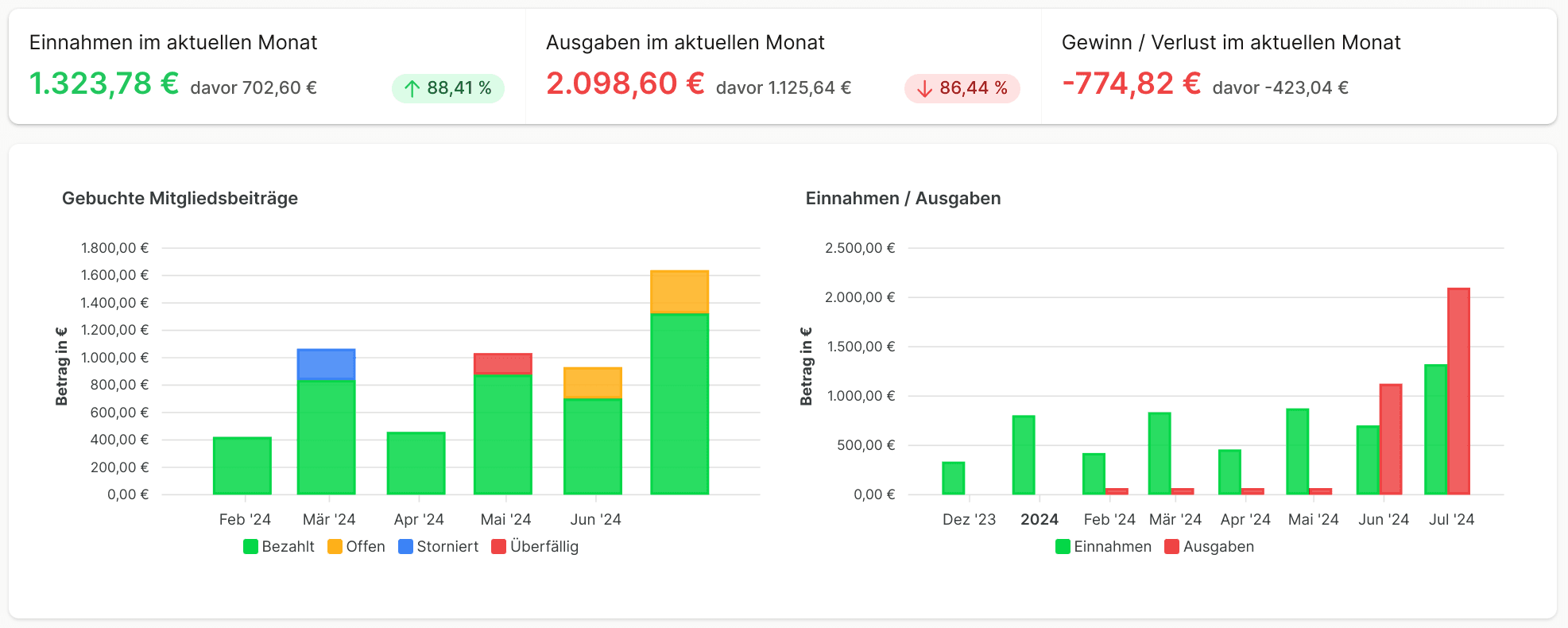 Cannanas Statistiken für Mitgliedsbeiträge