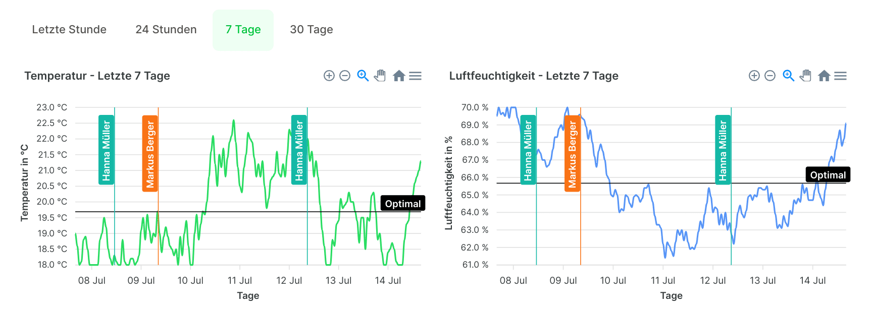 Cannanas Klima Statistiken